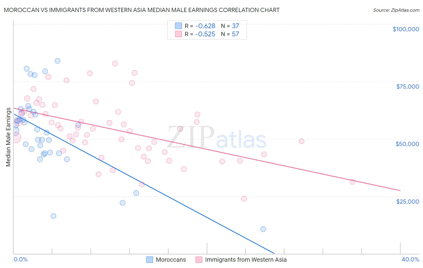 Moroccan vs Immigrants from Western Asia Median Male Earnings