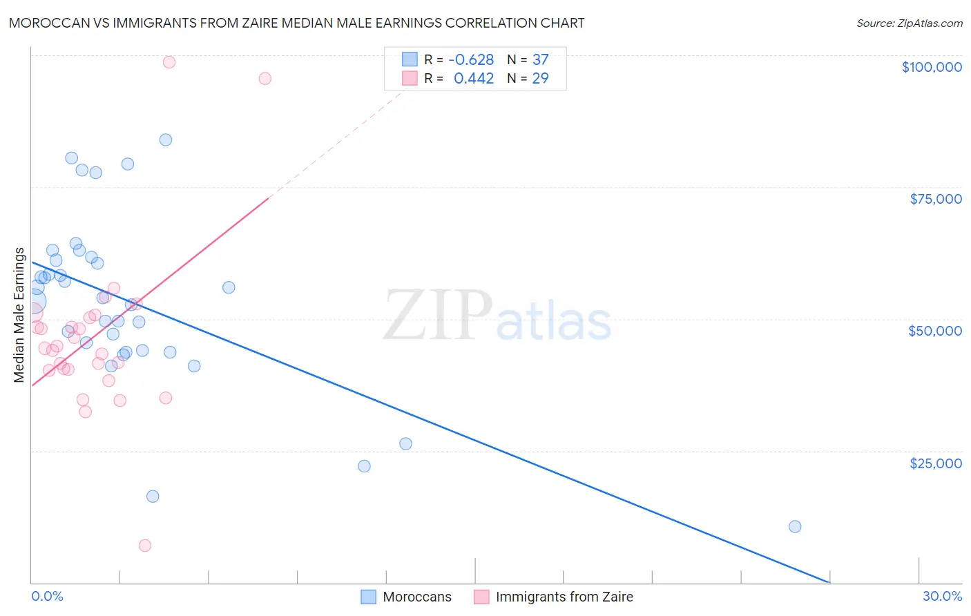 Moroccan vs Immigrants from Zaire Median Male Earnings