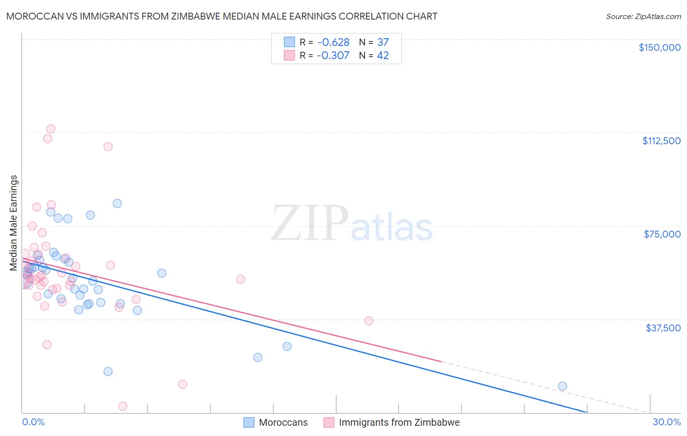 Moroccan vs Immigrants from Zimbabwe Median Male Earnings