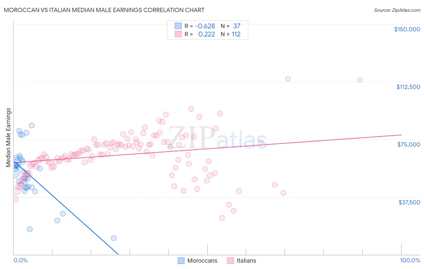 Moroccan vs Italian Median Male Earnings