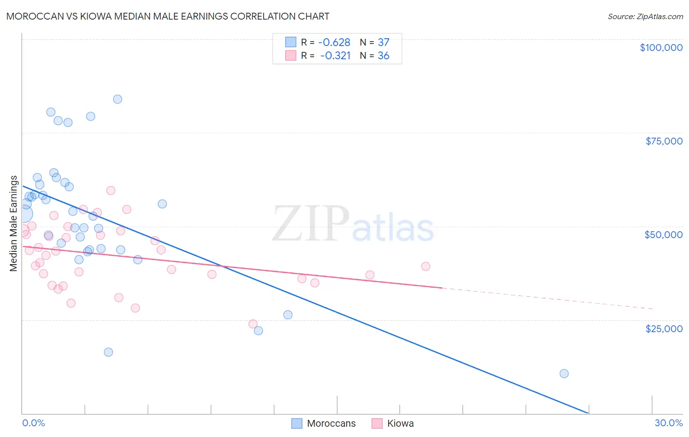 Moroccan vs Kiowa Median Male Earnings