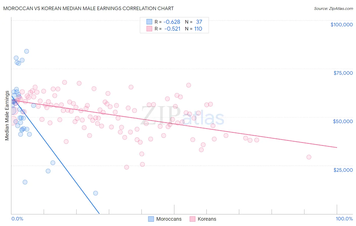 Moroccan vs Korean Median Male Earnings