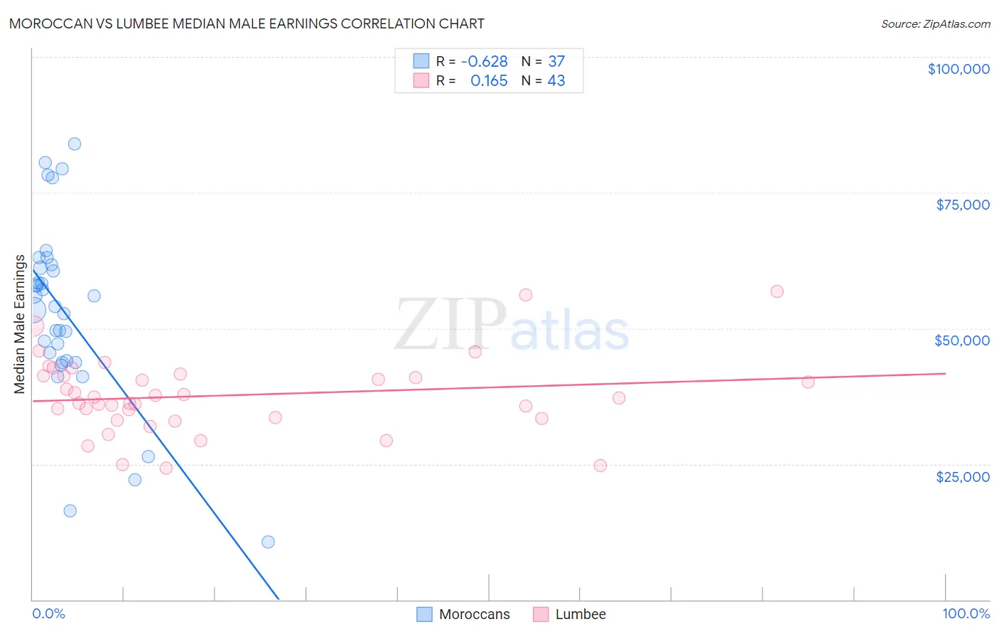 Moroccan vs Lumbee Median Male Earnings