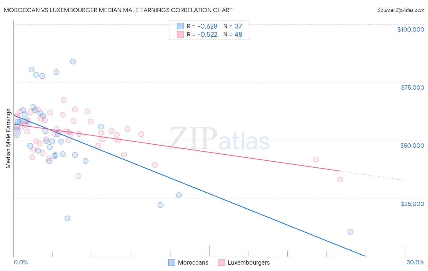 Moroccan vs Luxembourger Median Male Earnings