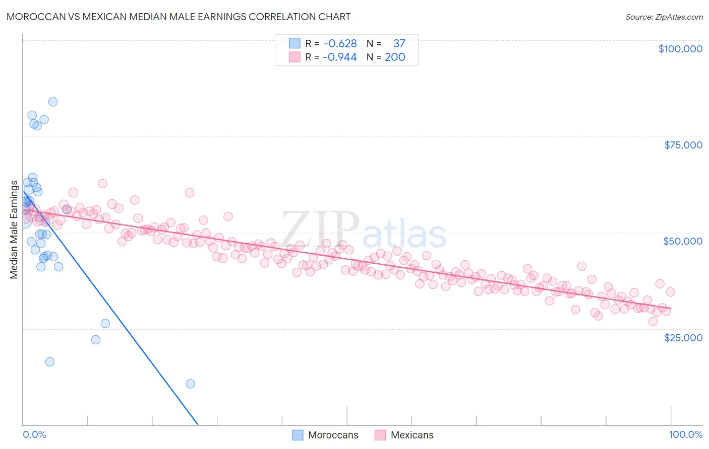 Moroccan vs Mexican Median Male Earnings