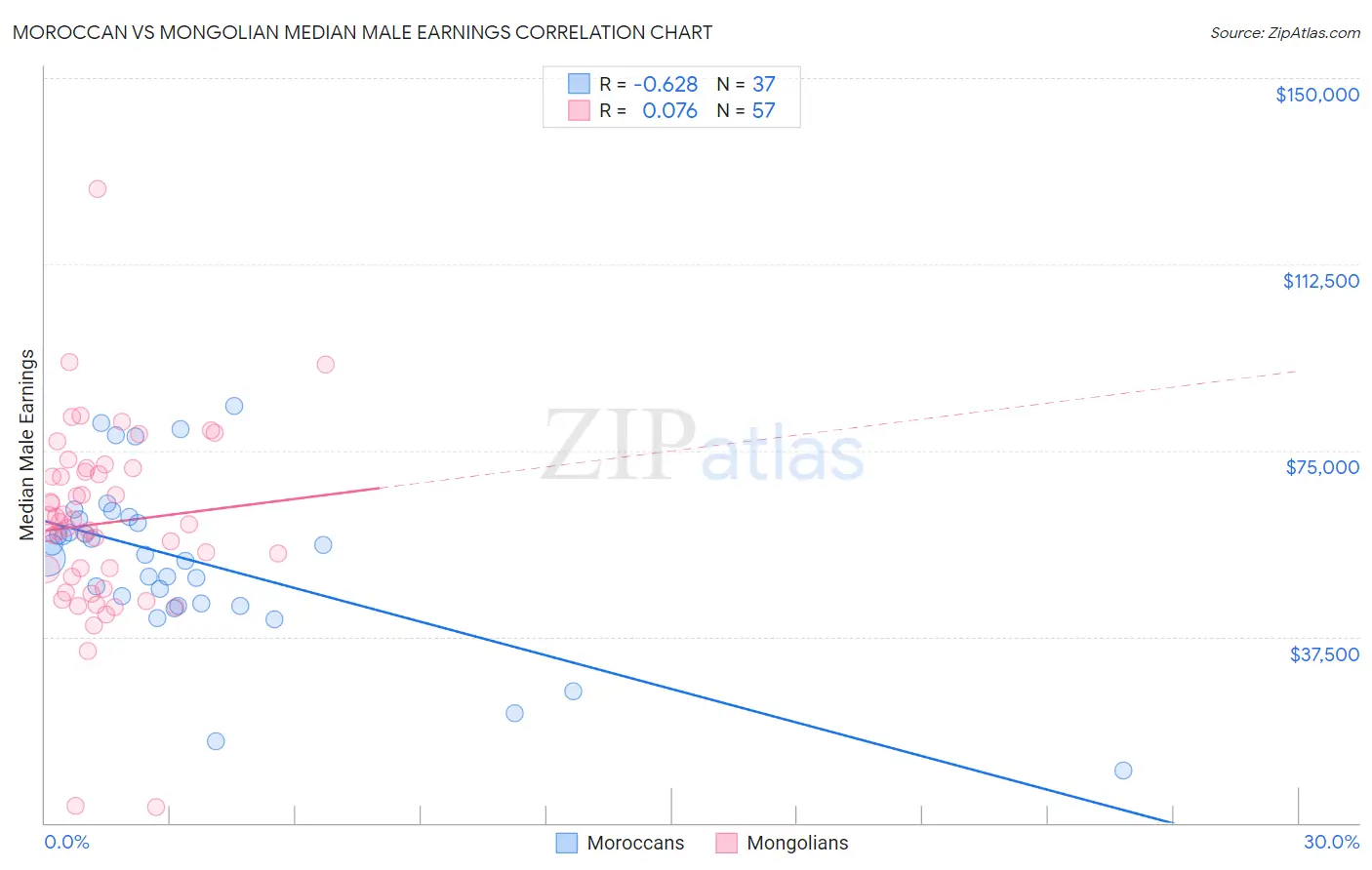 Moroccan vs Mongolian Median Male Earnings