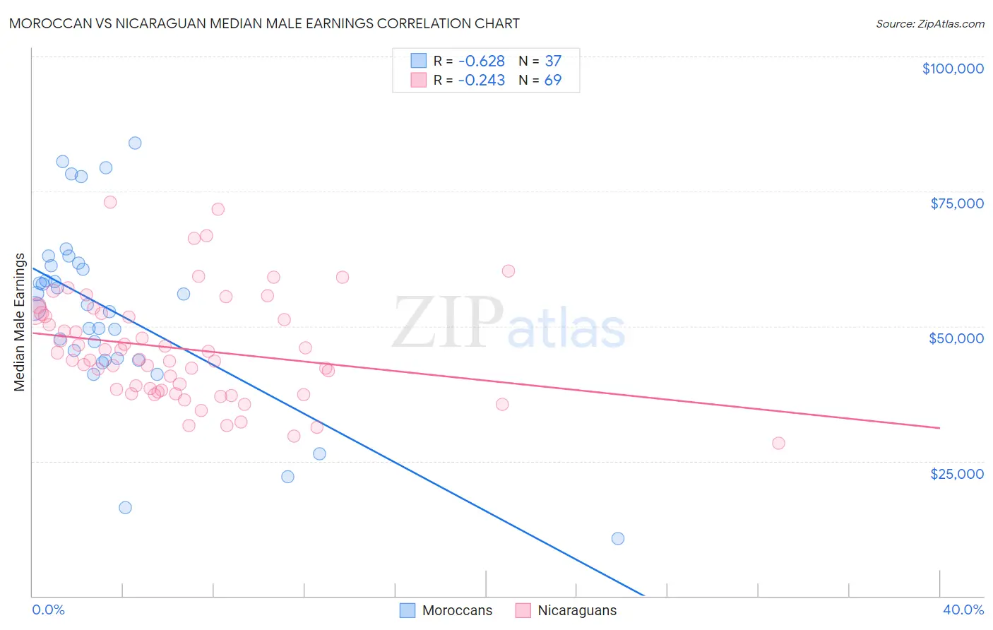 Moroccan vs Nicaraguan Median Male Earnings