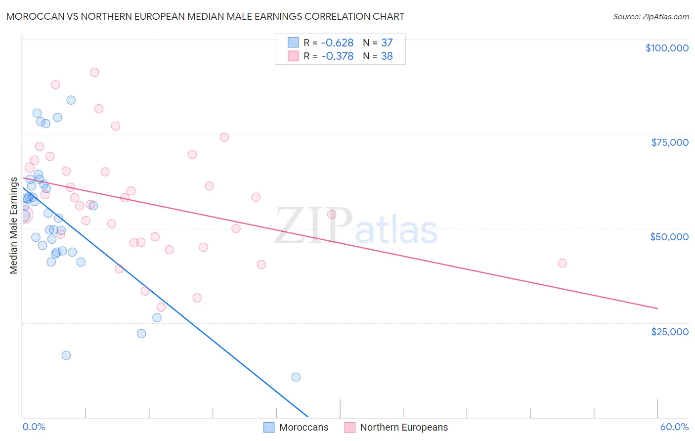 Moroccan vs Northern European Median Male Earnings