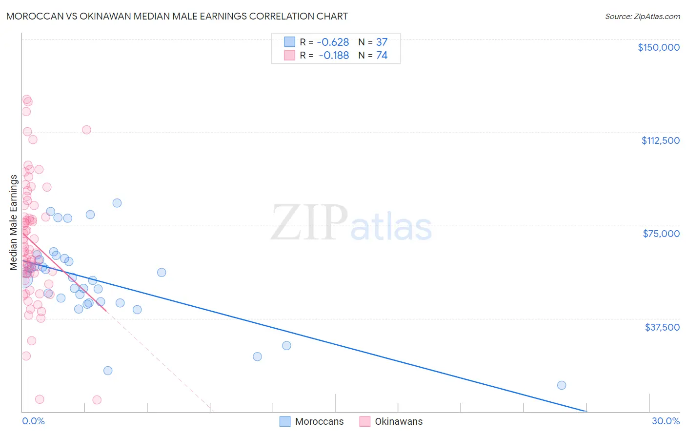 Moroccan vs Okinawan Median Male Earnings