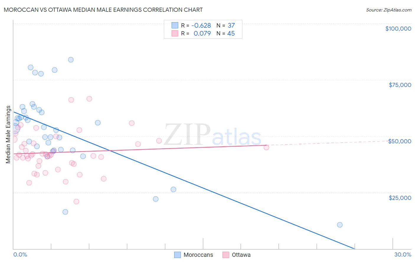 Moroccan vs Ottawa Median Male Earnings