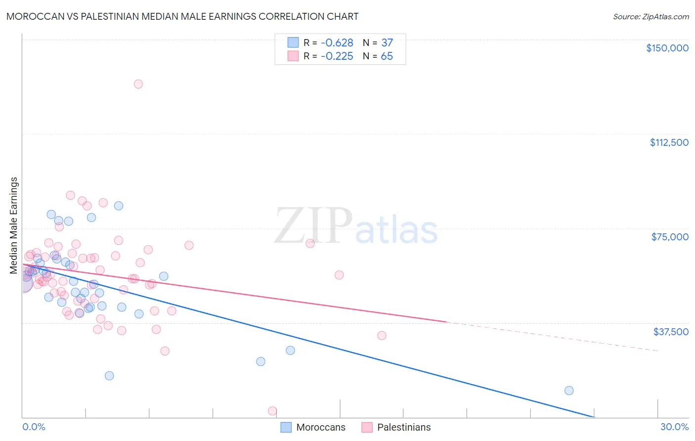 Moroccan vs Palestinian Median Male Earnings
