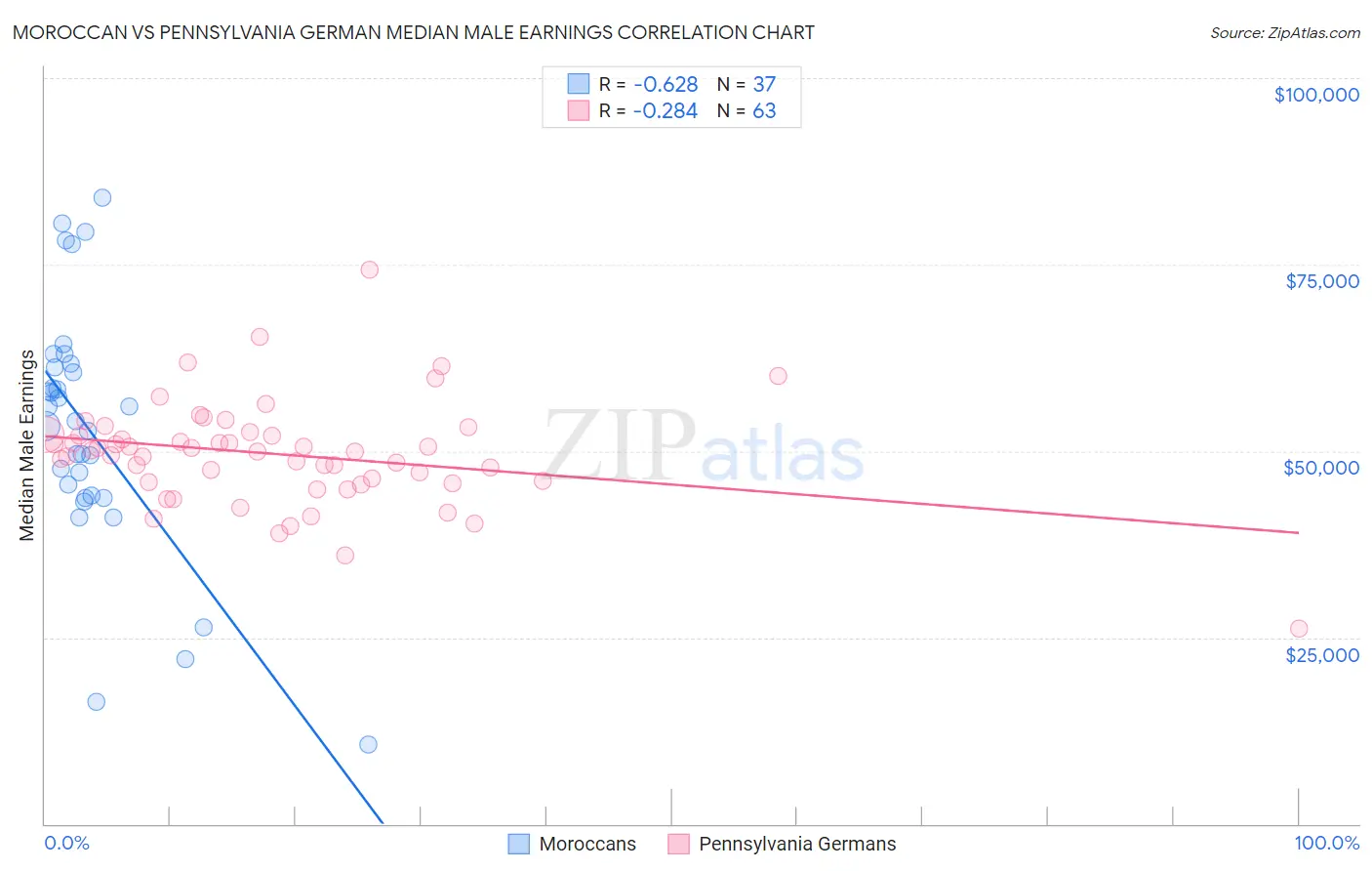 Moroccan vs Pennsylvania German Median Male Earnings