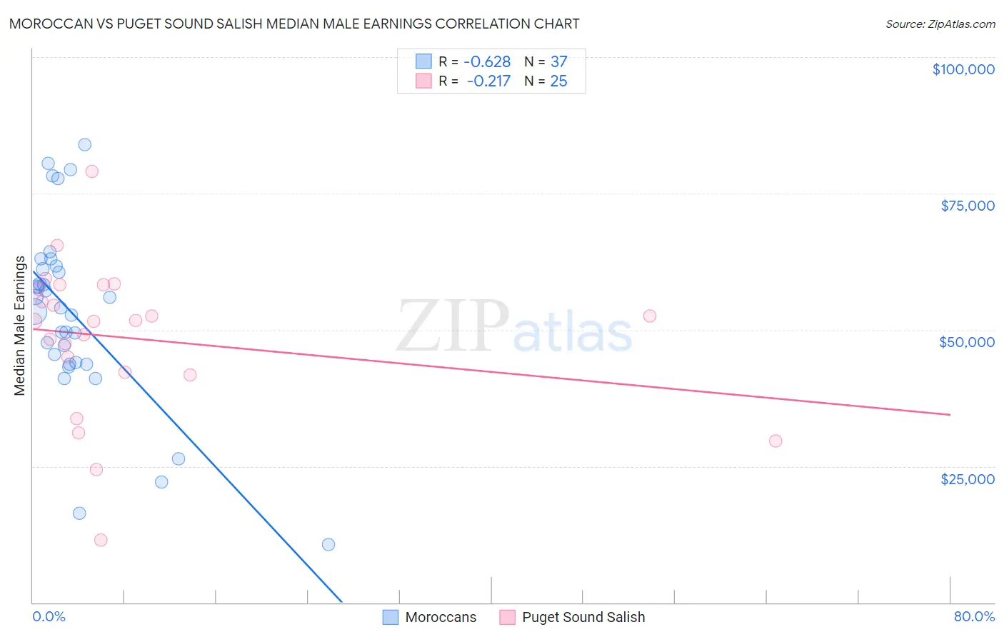 Moroccan vs Puget Sound Salish Median Male Earnings