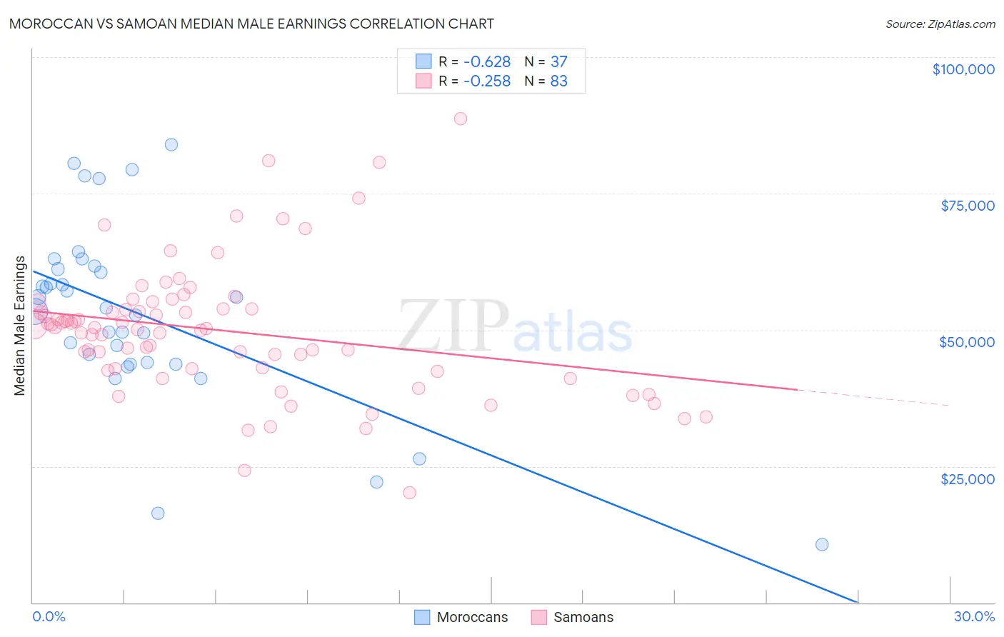 Moroccan vs Samoan Median Male Earnings