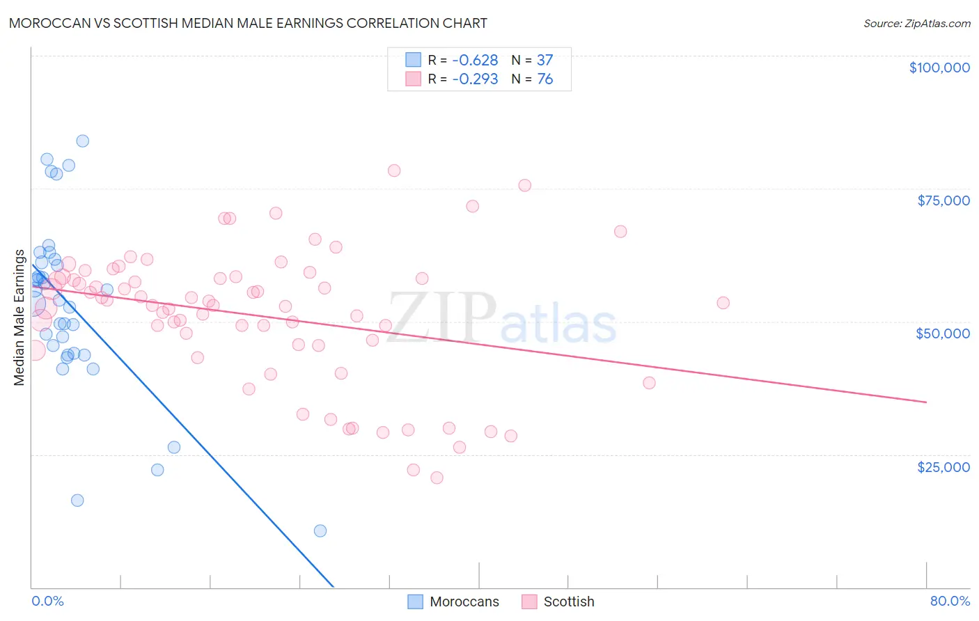 Moroccan vs Scottish Median Male Earnings