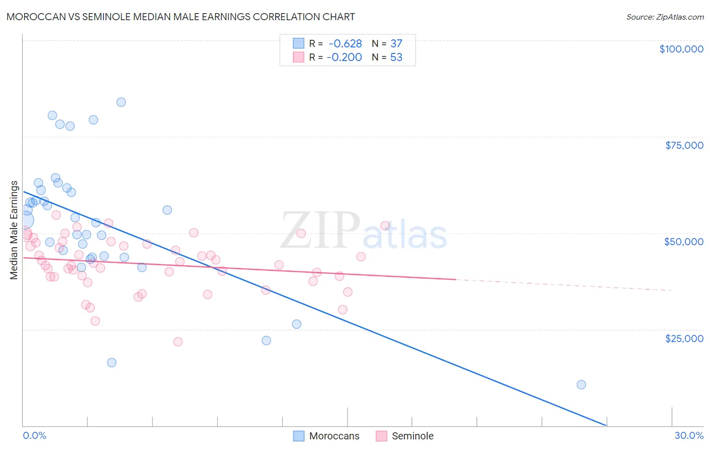 Moroccan vs Seminole Median Male Earnings