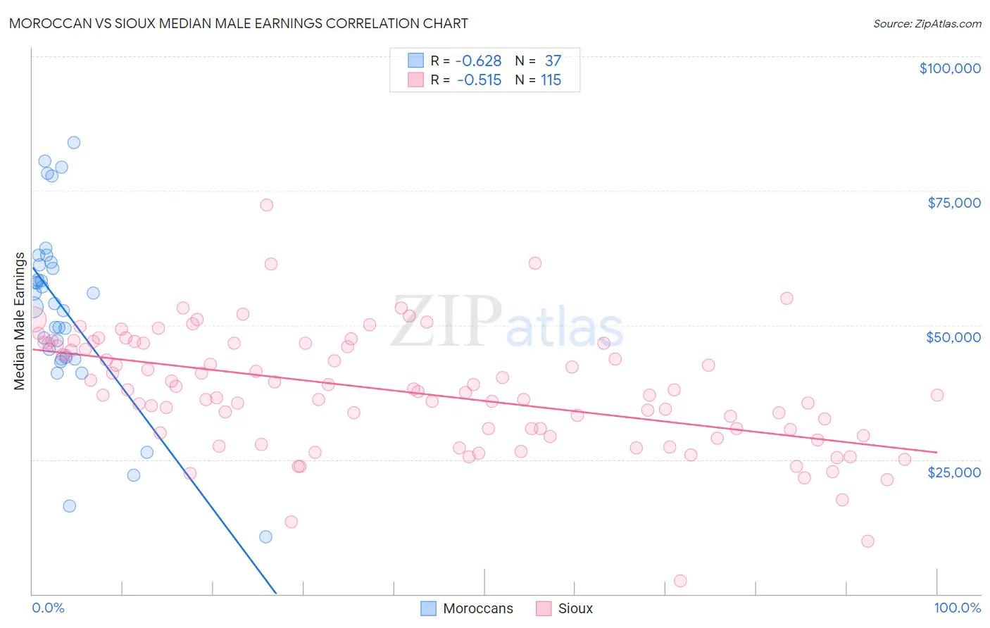 Moroccan vs Sioux Median Male Earnings