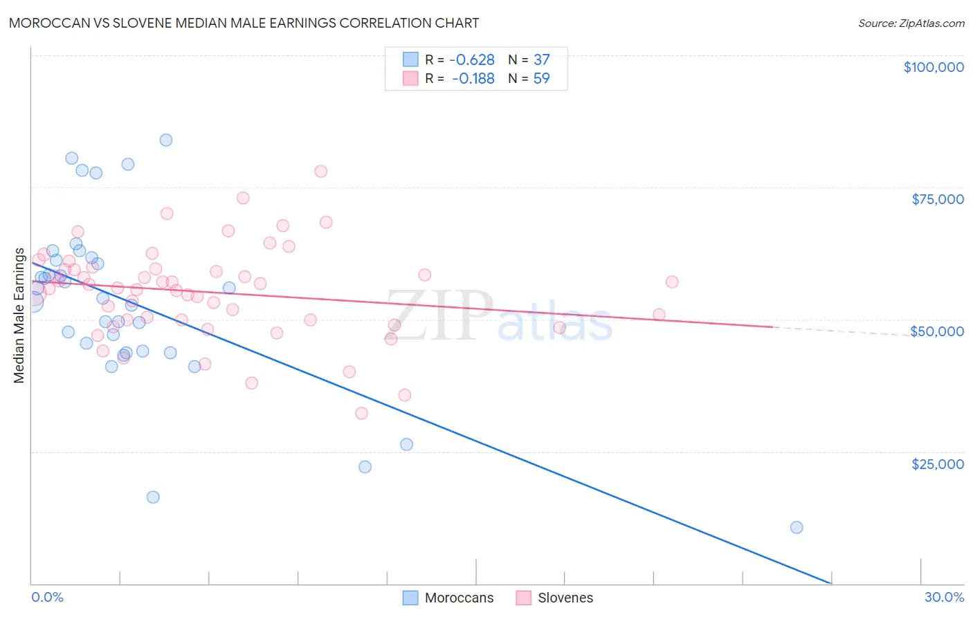 Moroccan vs Slovene Median Male Earnings