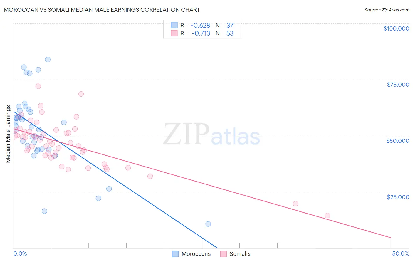 Moroccan vs Somali Median Male Earnings
