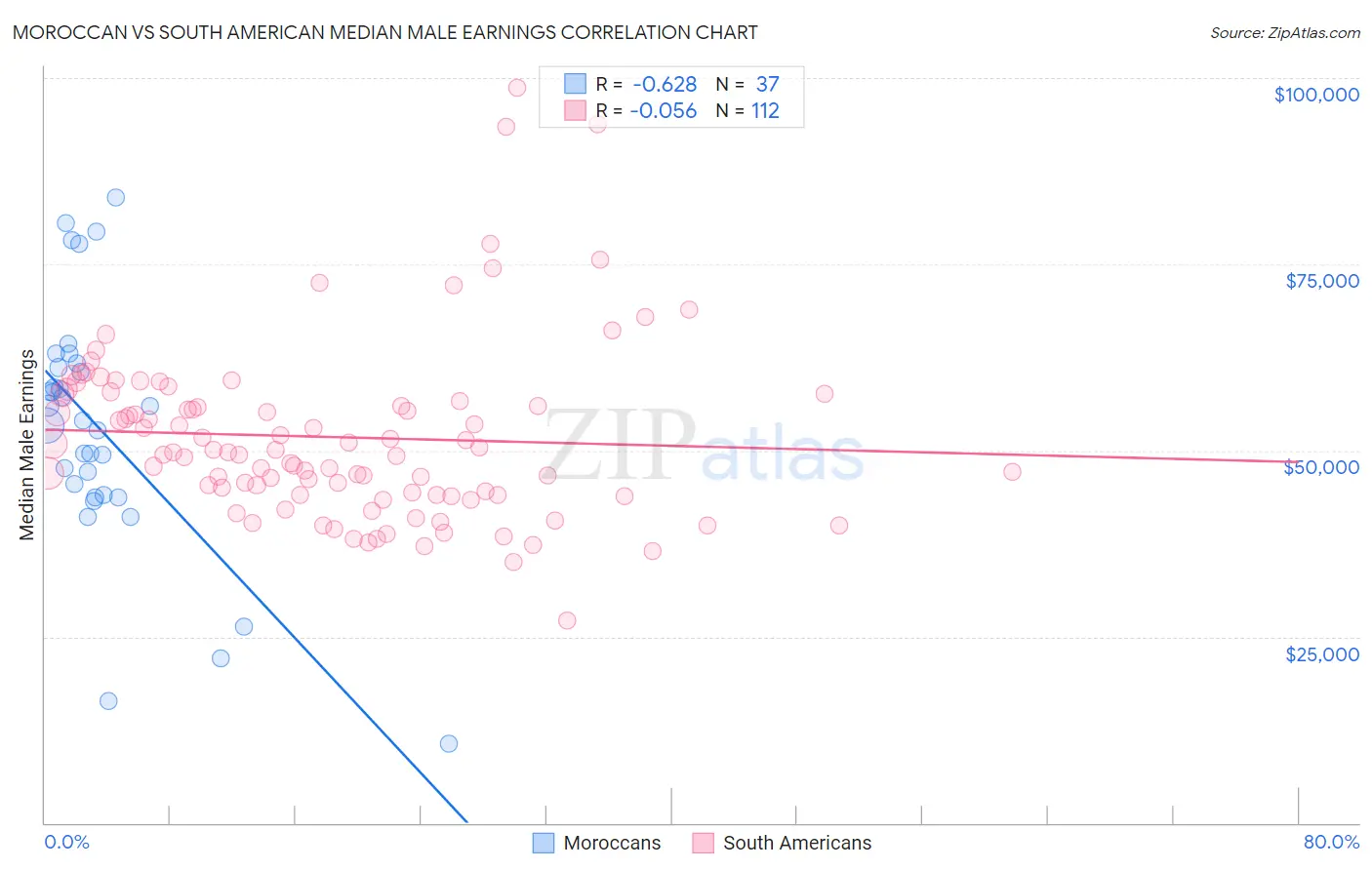 Moroccan vs South American Median Male Earnings