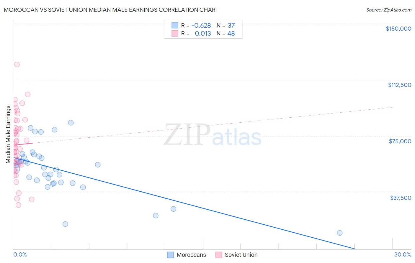 Moroccan vs Soviet Union Median Male Earnings