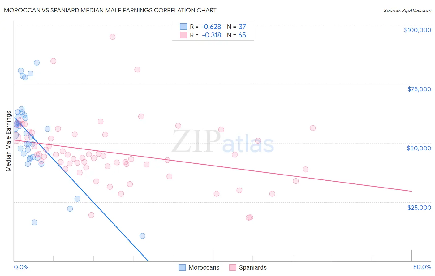 Moroccan vs Spaniard Median Male Earnings
