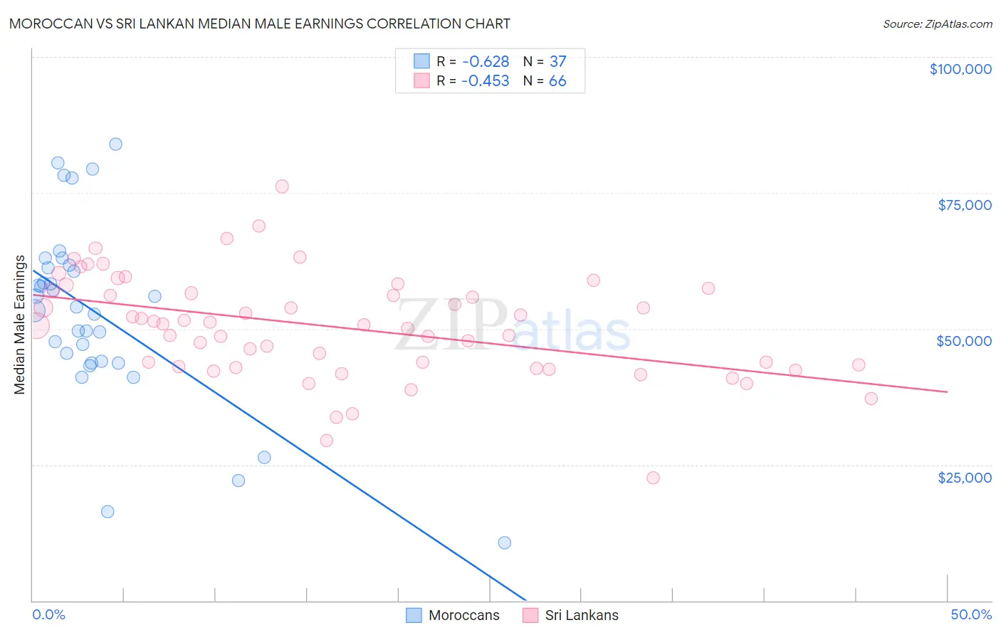 Moroccan vs Sri Lankan Median Male Earnings