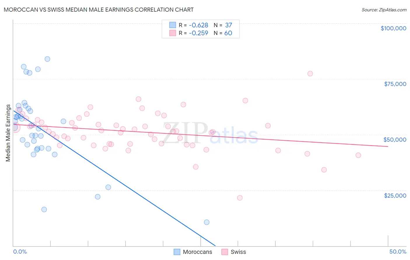 Moroccan vs Swiss Median Male Earnings
