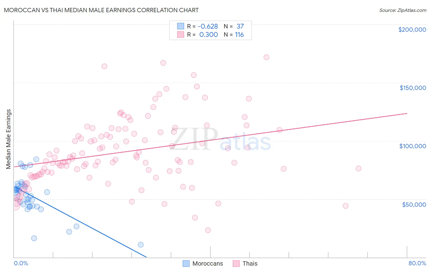 Moroccan vs Thai Median Male Earnings