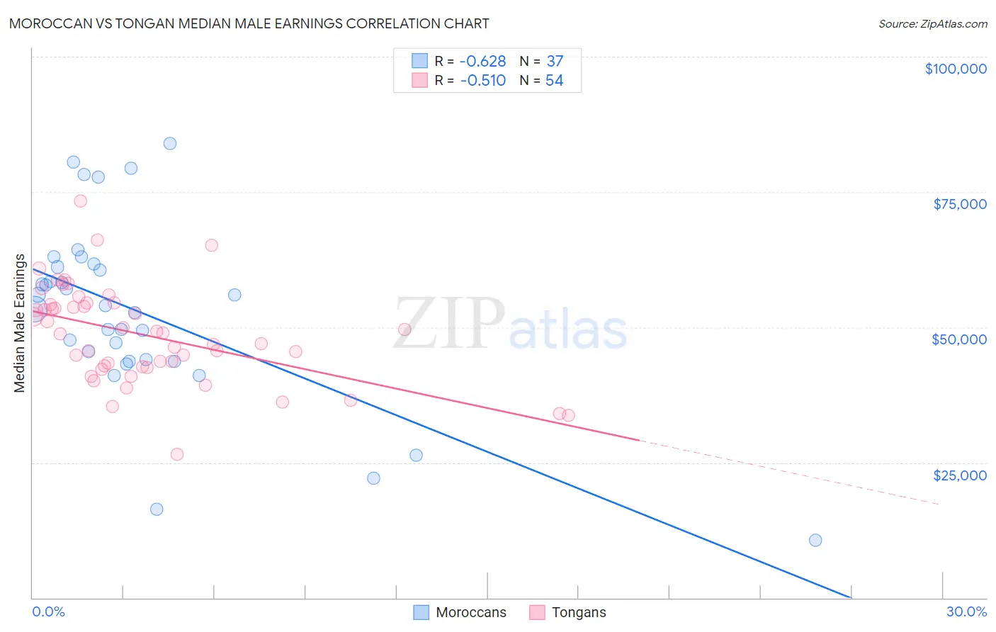 Moroccan vs Tongan Median Male Earnings