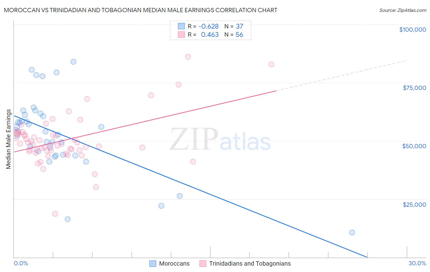 Moroccan vs Trinidadian and Tobagonian Median Male Earnings