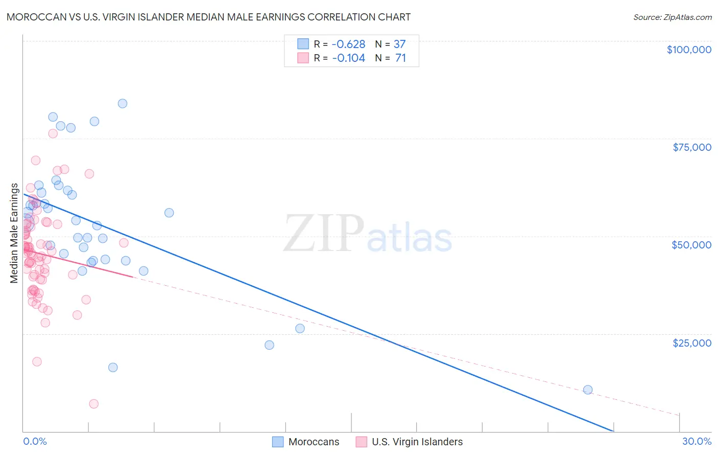 Moroccan vs U.S. Virgin Islander Median Male Earnings