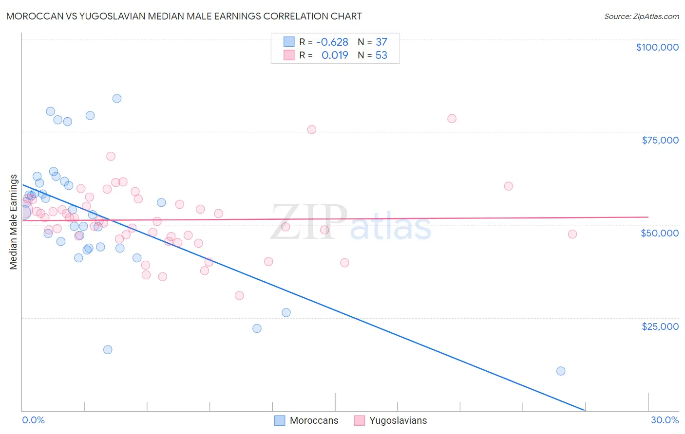 Moroccan vs Yugoslavian Median Male Earnings