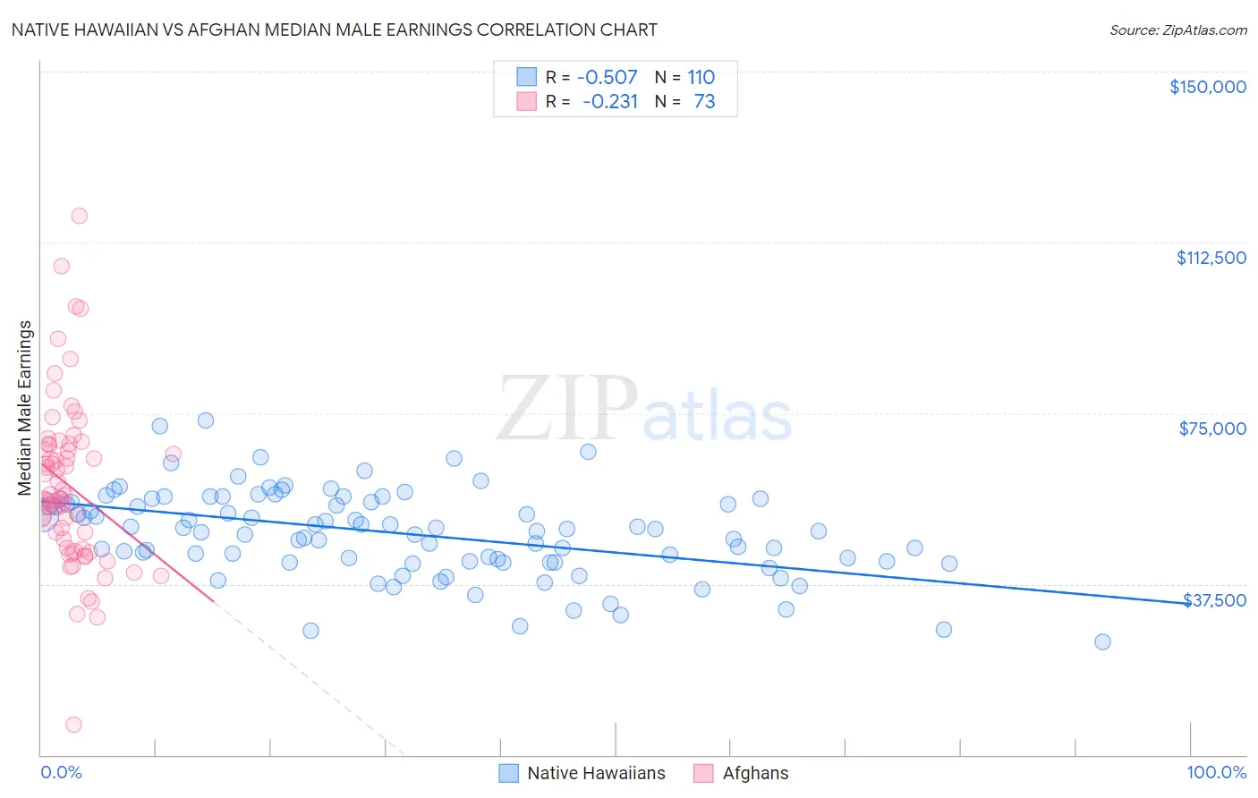 Native Hawaiian vs Afghan Median Male Earnings