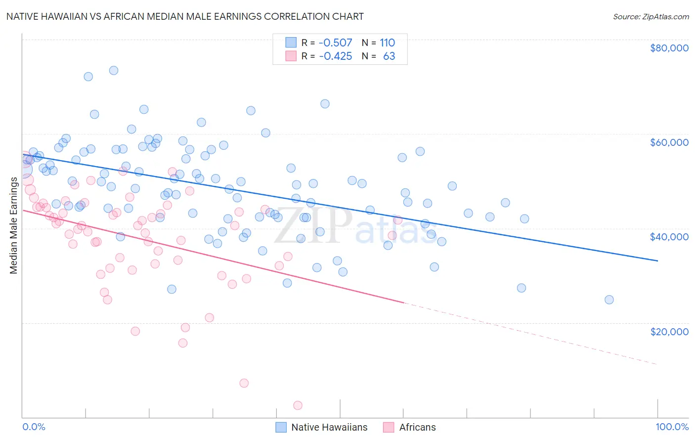 Native Hawaiian vs African Median Male Earnings