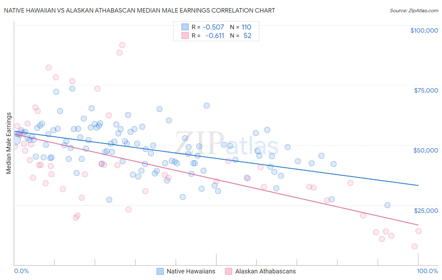 Native Hawaiian vs Alaskan Athabascan Median Male Earnings