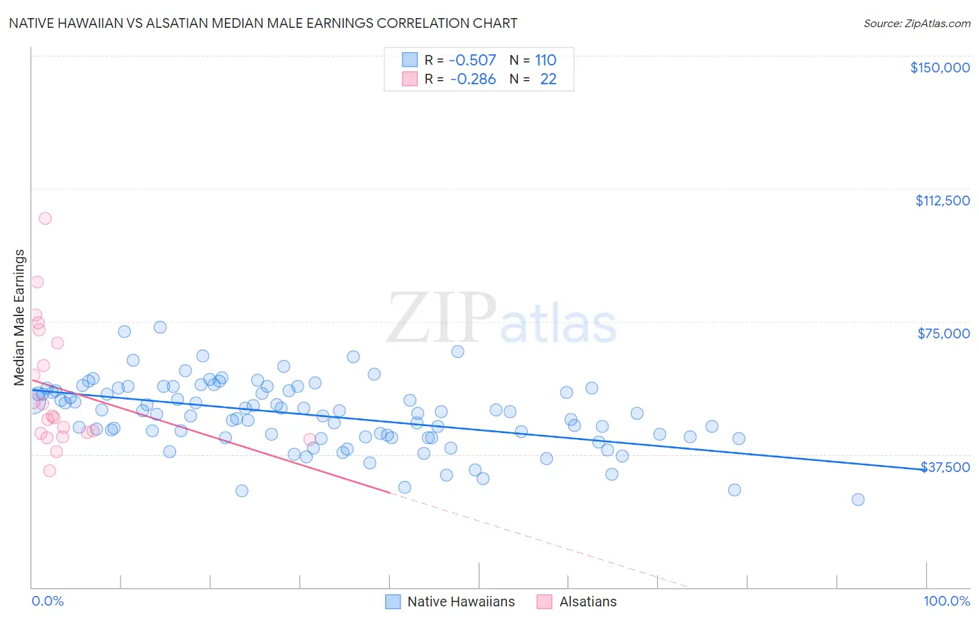 Native Hawaiian vs Alsatian Median Male Earnings