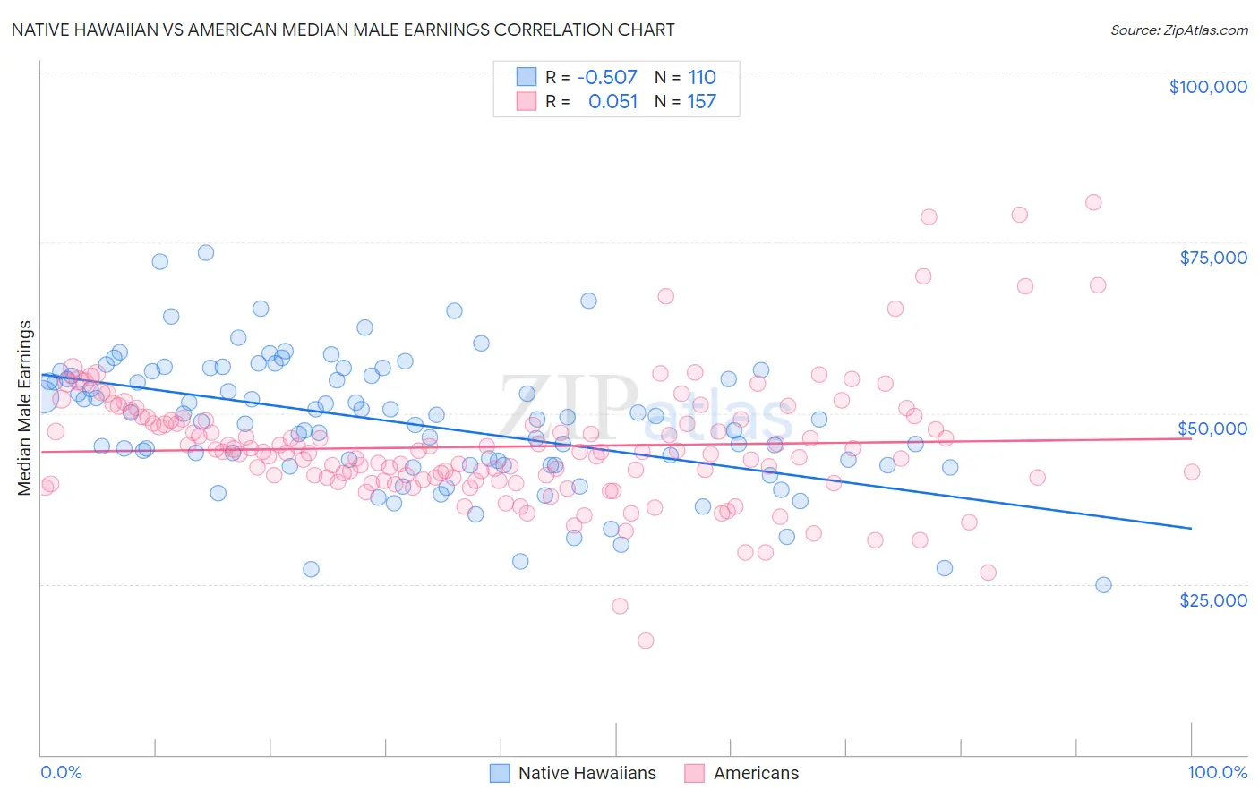 Native Hawaiian vs American Median Male Earnings