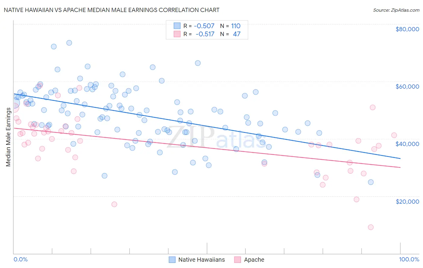 Native Hawaiian vs Apache Median Male Earnings