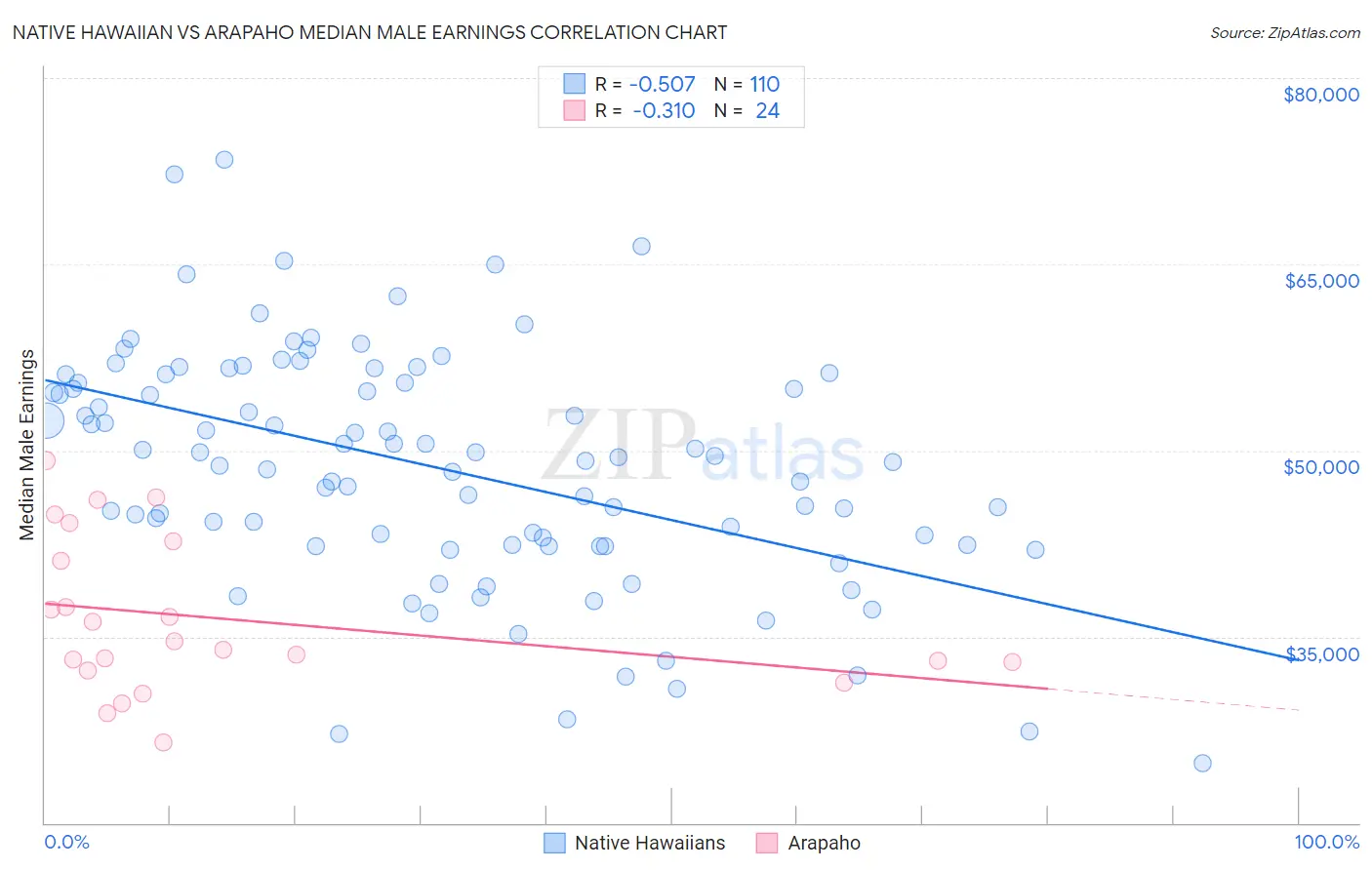 Native Hawaiian vs Arapaho Median Male Earnings