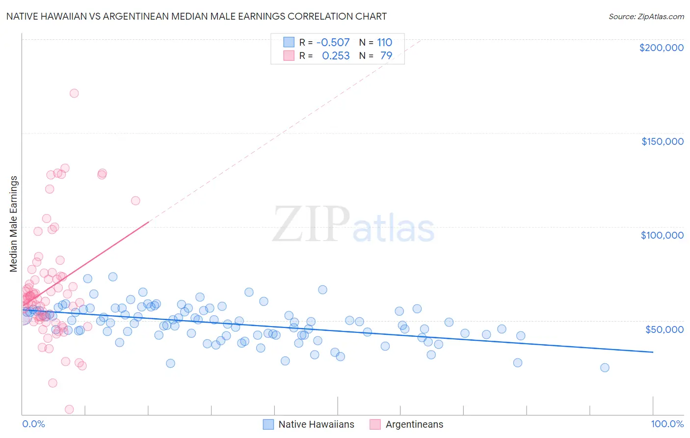 Native Hawaiian vs Argentinean Median Male Earnings