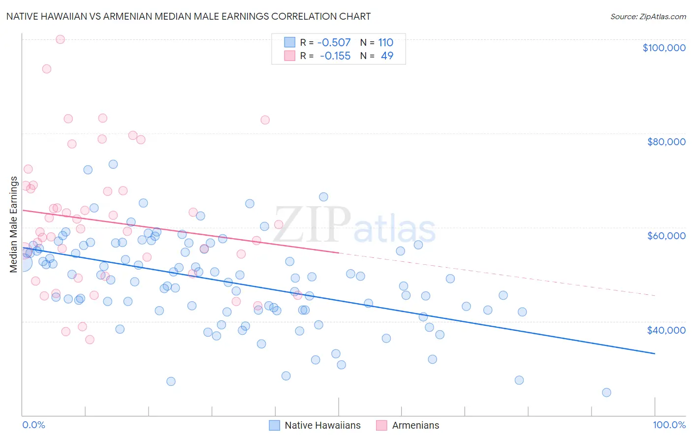 Native Hawaiian vs Armenian Median Male Earnings