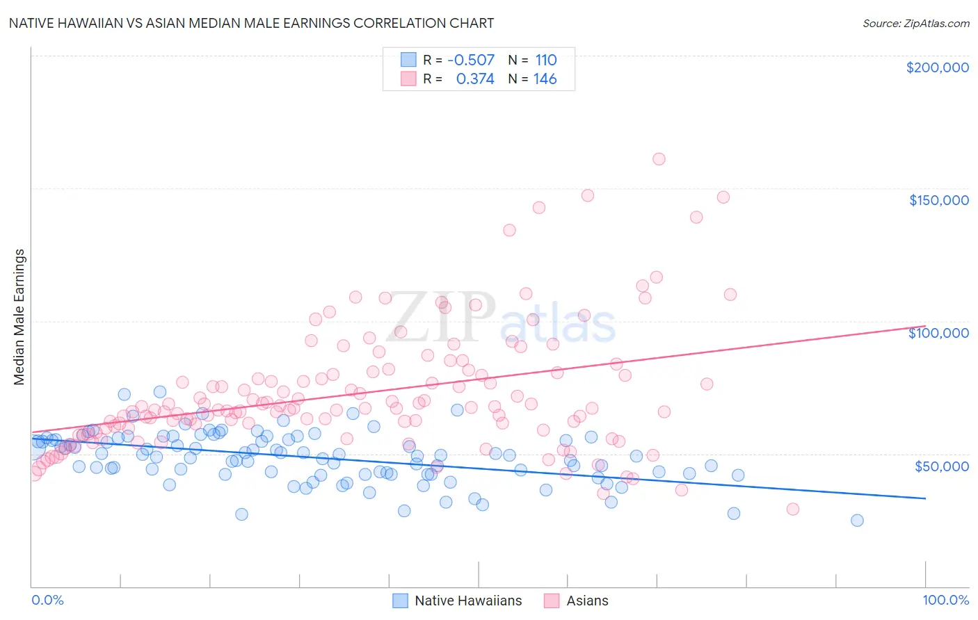 Native Hawaiian vs Asian Median Male Earnings