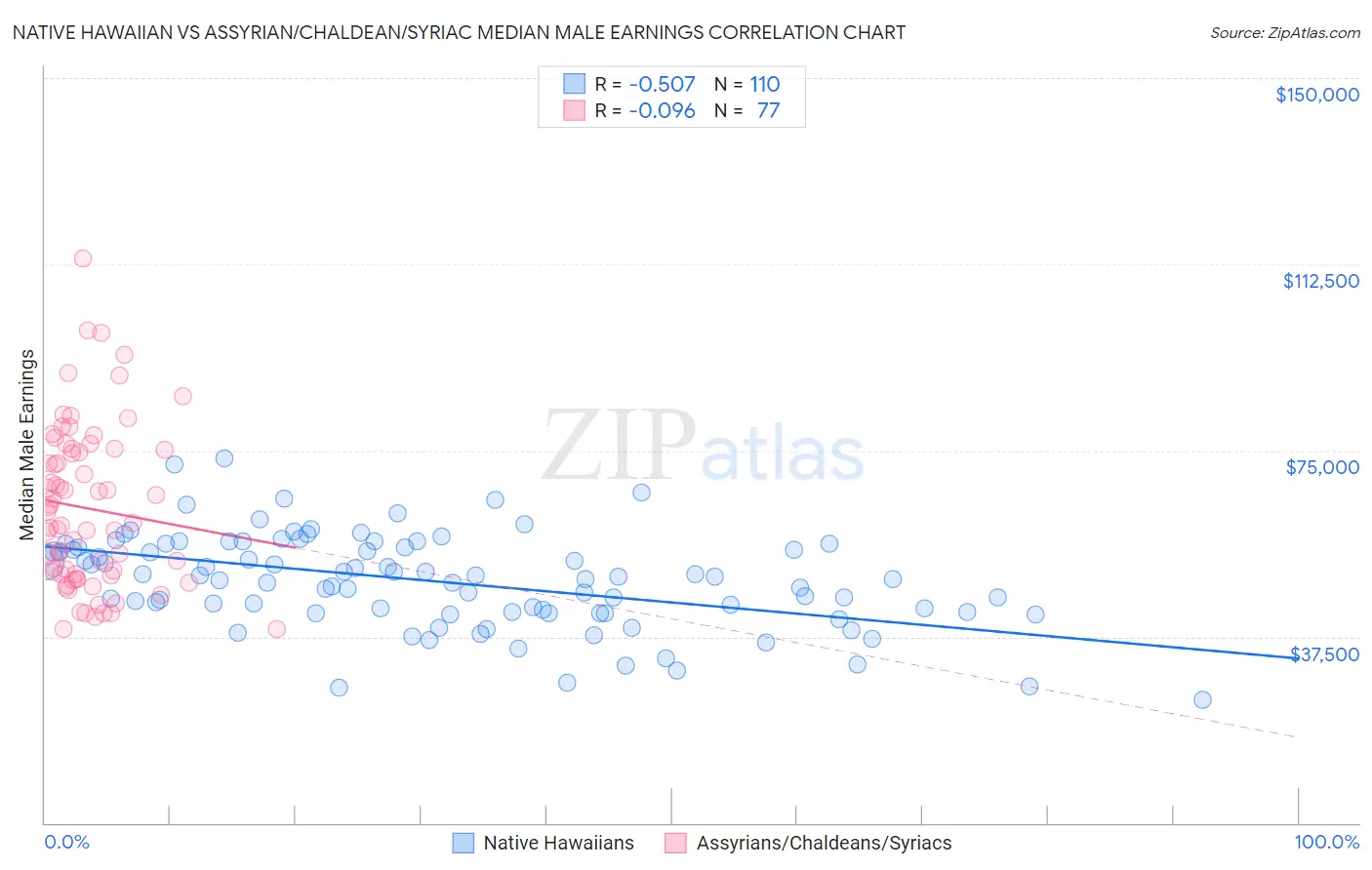 Native Hawaiian vs Assyrian/Chaldean/Syriac Median Male Earnings