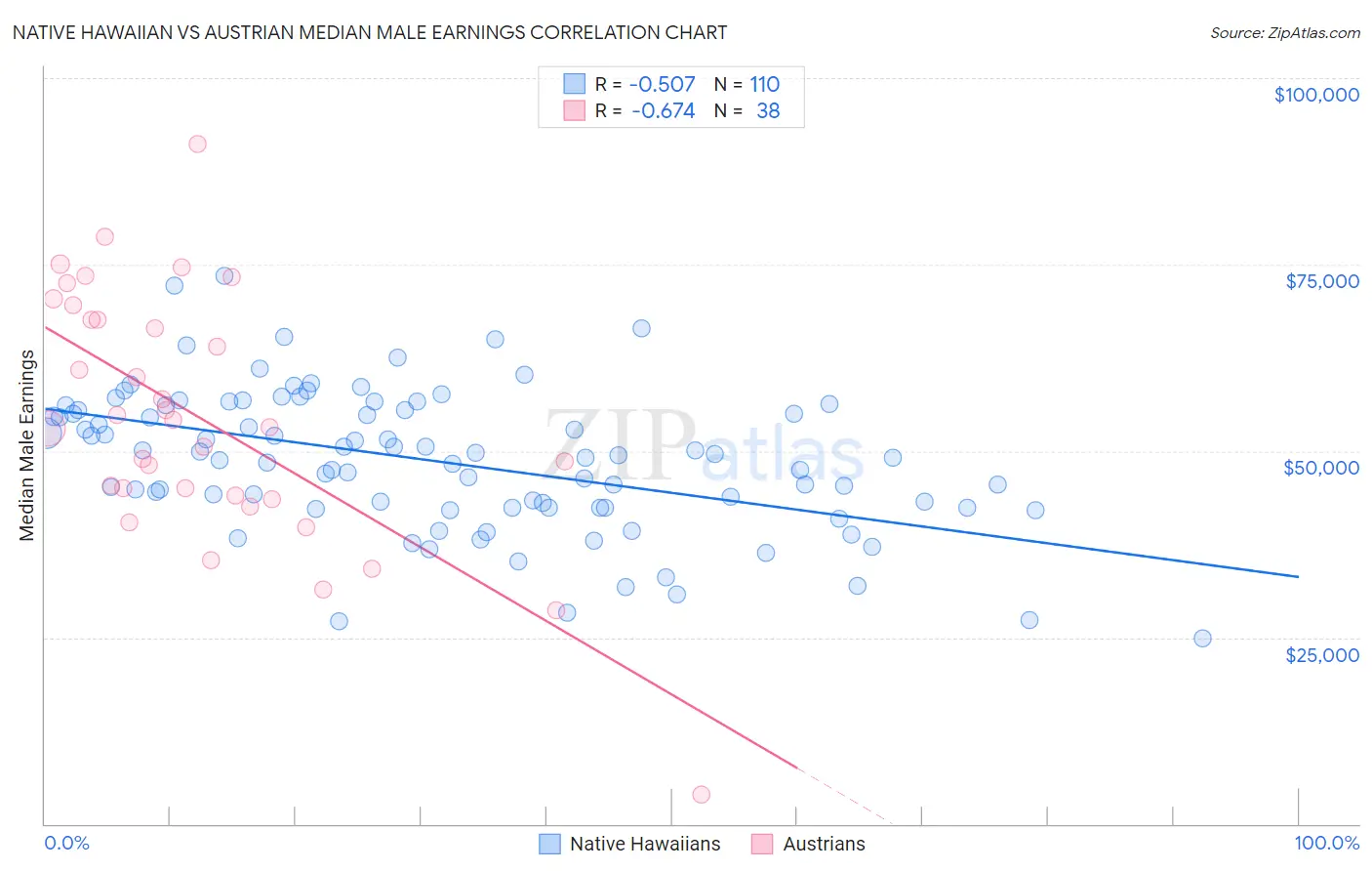 Native Hawaiian vs Austrian Median Male Earnings