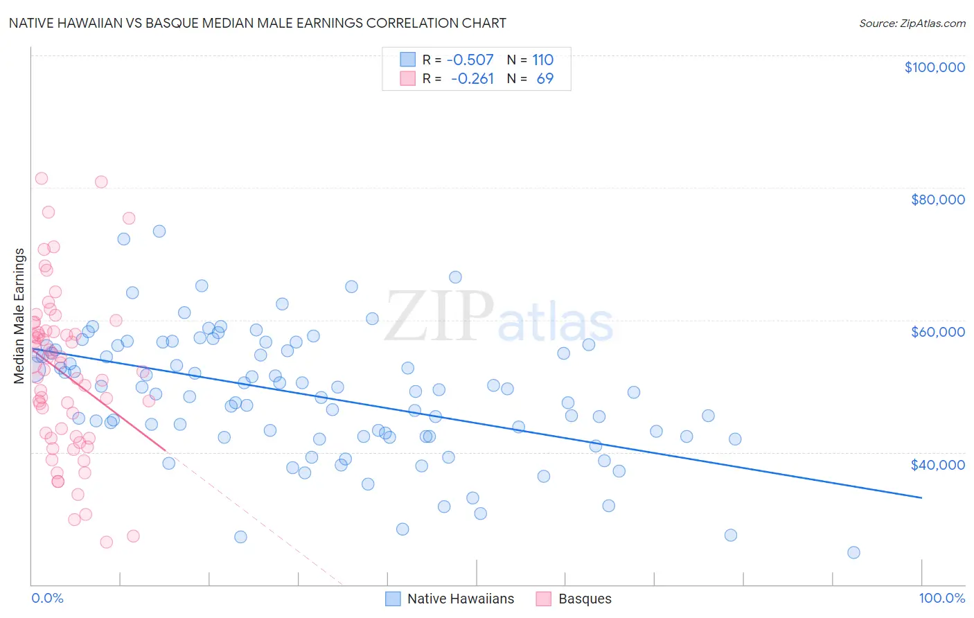 Native Hawaiian vs Basque Median Male Earnings