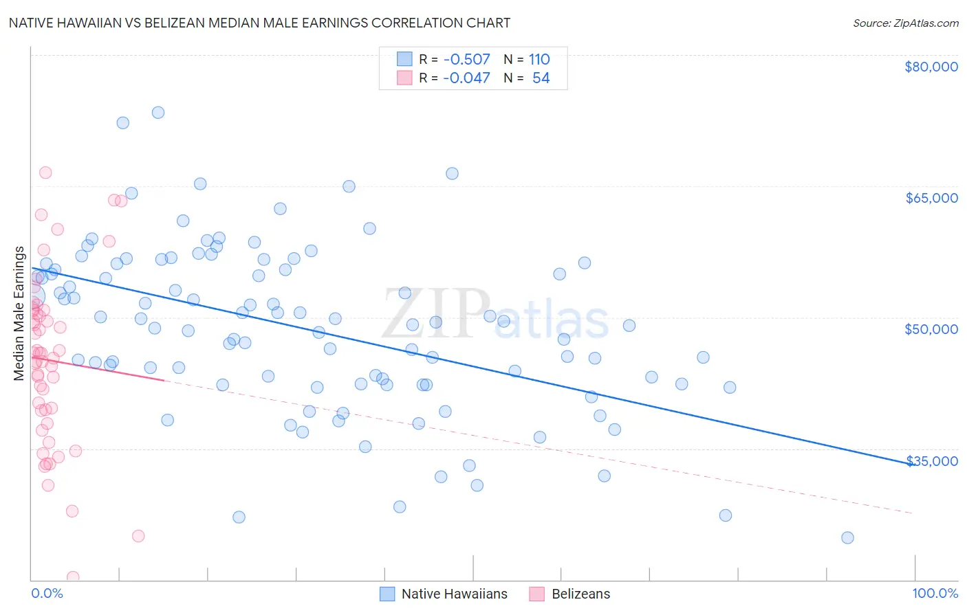 Native Hawaiian vs Belizean Median Male Earnings