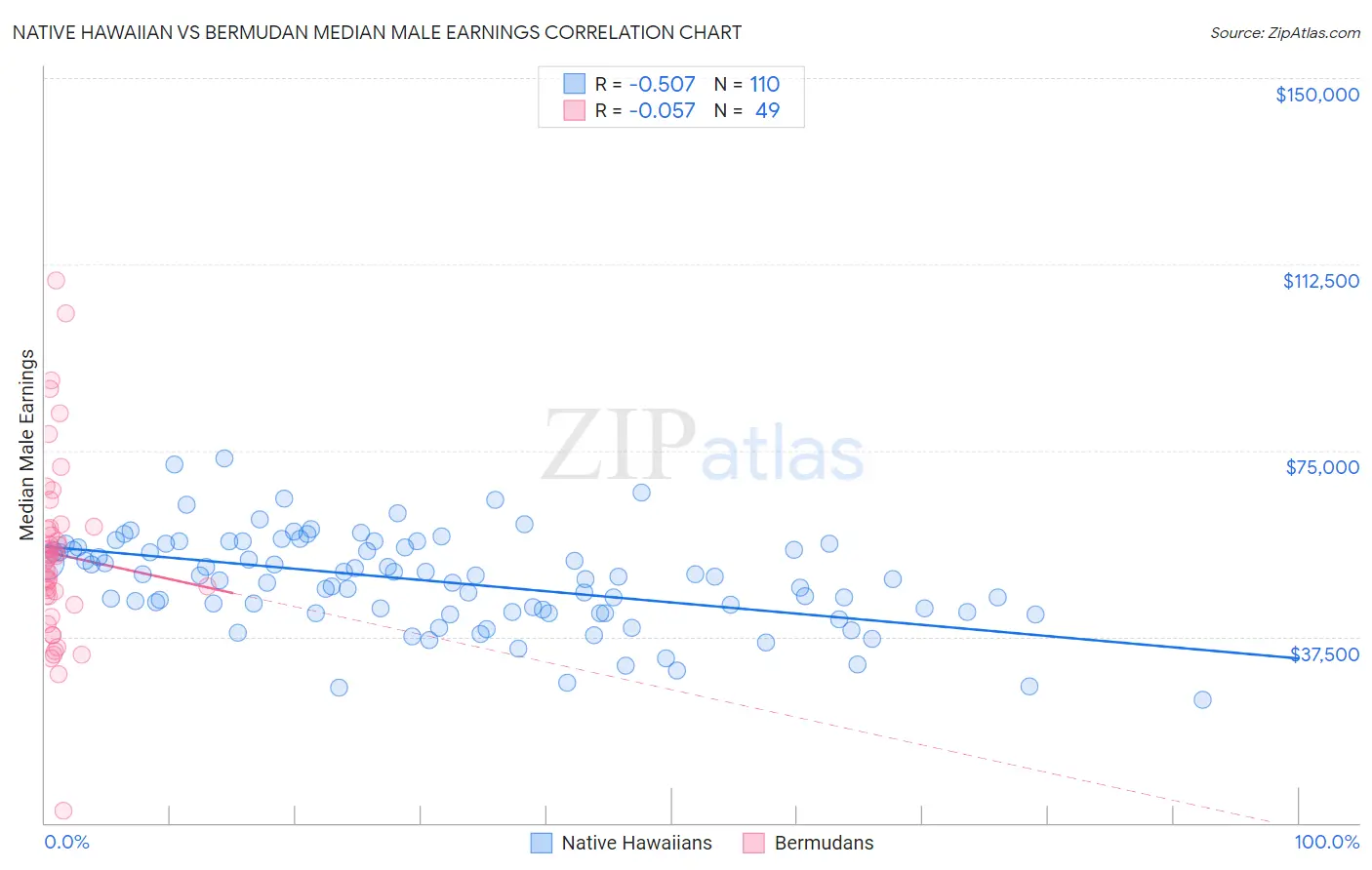 Native Hawaiian vs Bermudan Median Male Earnings