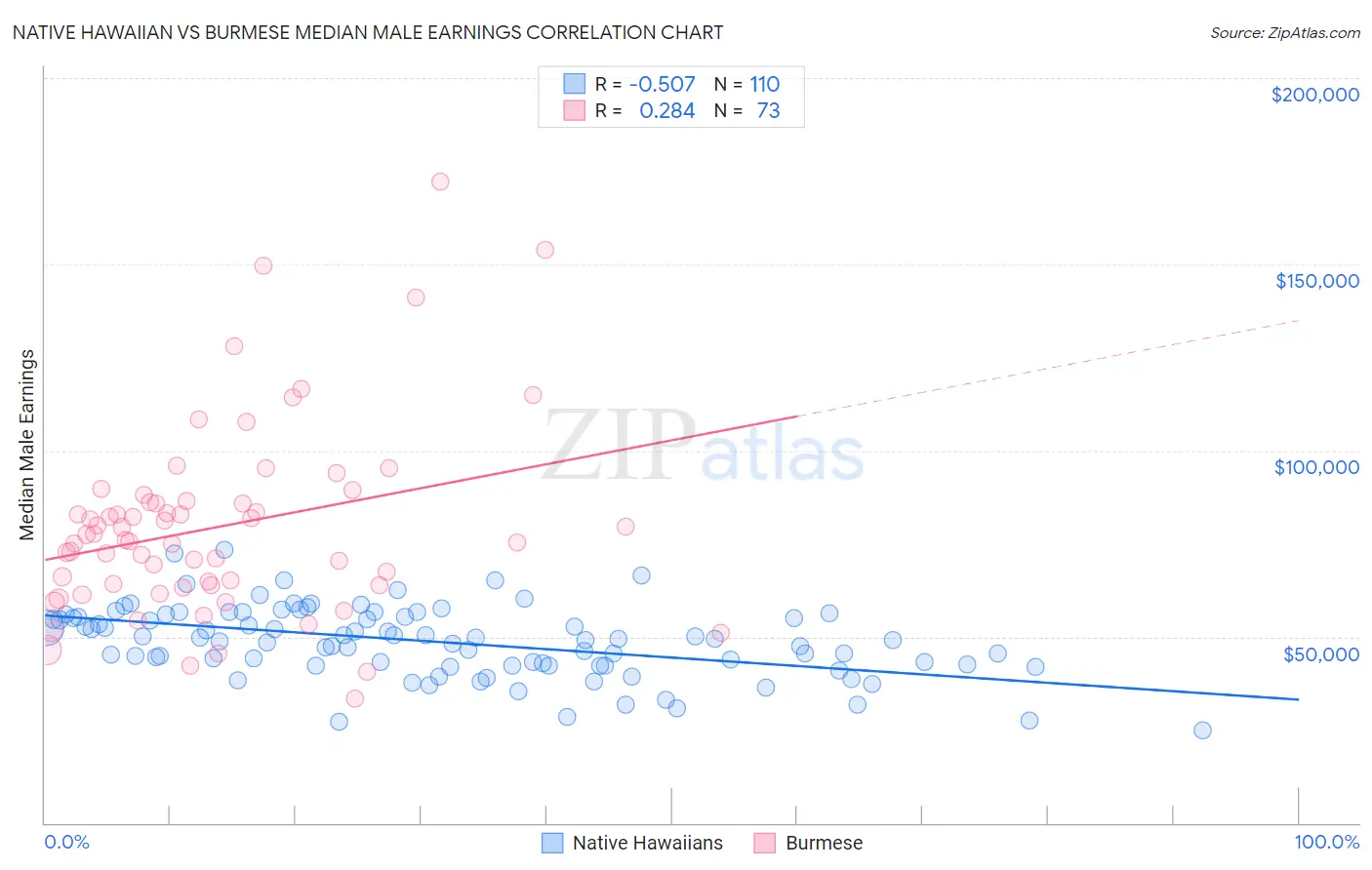 Native Hawaiian vs Burmese Median Male Earnings