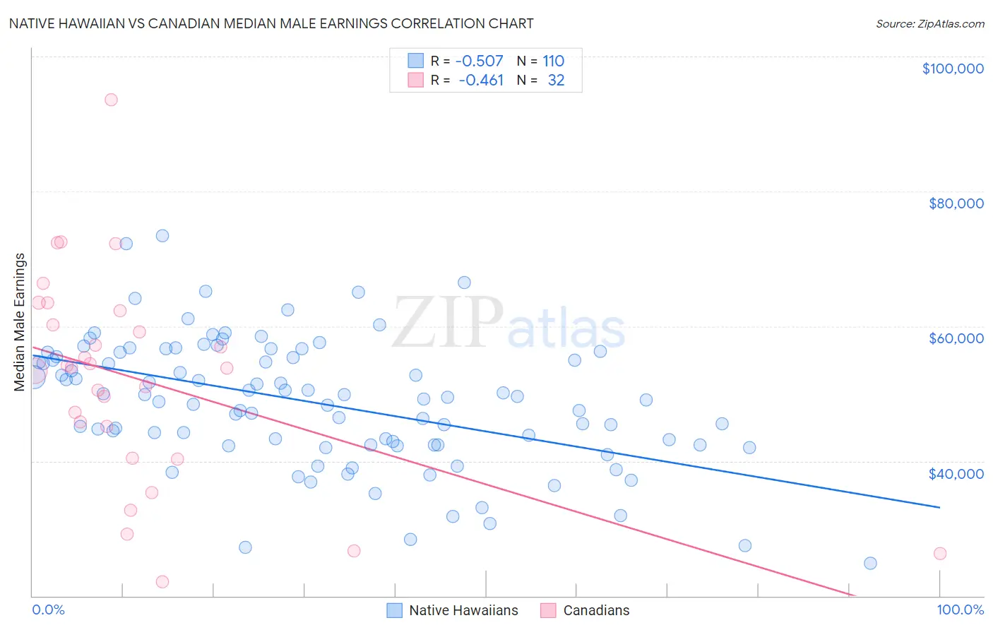 Native Hawaiian vs Canadian Median Male Earnings